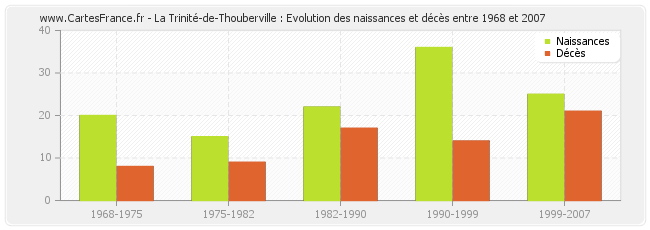 La Trinité-de-Thouberville : Evolution des naissances et décès entre 1968 et 2007